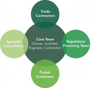 A representation of the core players — or key participants — of Integrated Project Delivery.