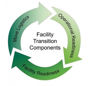 activation components