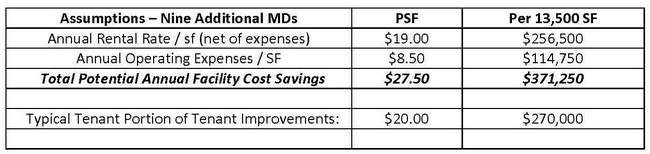 TABLE 2. Annual savings approaching $375,000 are realized in this example, along with a one-time savings of $270,000 in tenant share of build-out costs. Considering the space would typically be occupied under a 10-year lease commitment, the total overhead savings would easily surpass $4M over the lease term.  