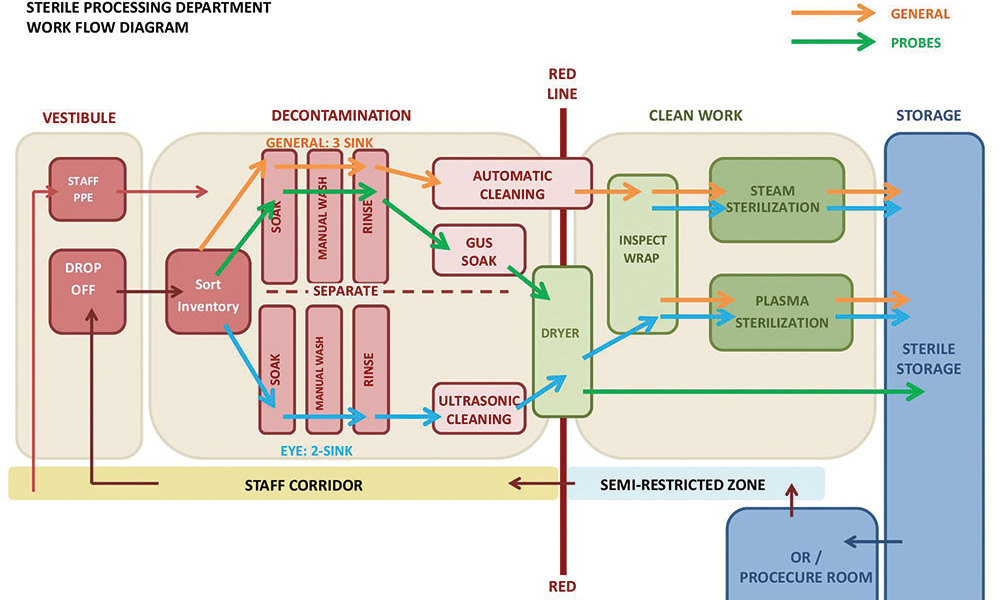 sterile processing layout